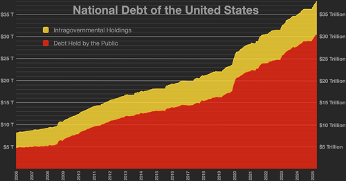 National debt of the United States
